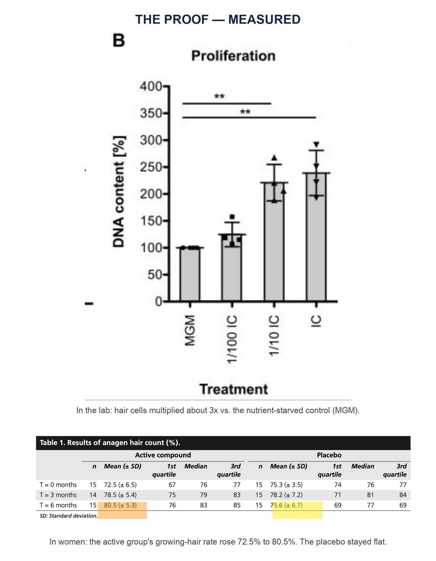 Clinical proof: cell proliferation chart and anagen hair table