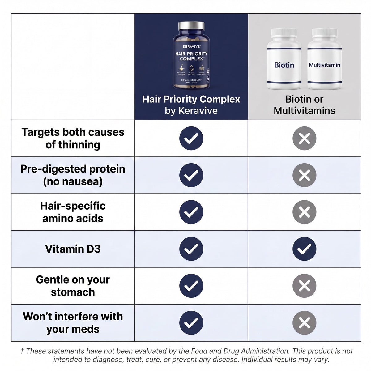 Hair Priority Complex vs biotin comparison